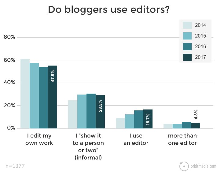 Orbitmedia-Do-bloggers-use-editors-